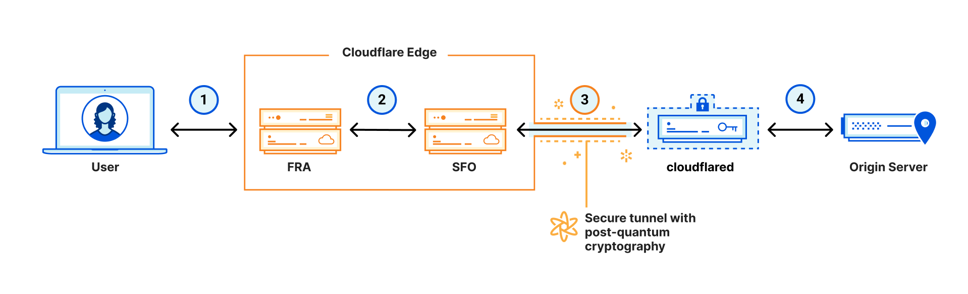 image depicting the network path between a user on the internet and an origin server connected to a cloudflared tunnel
