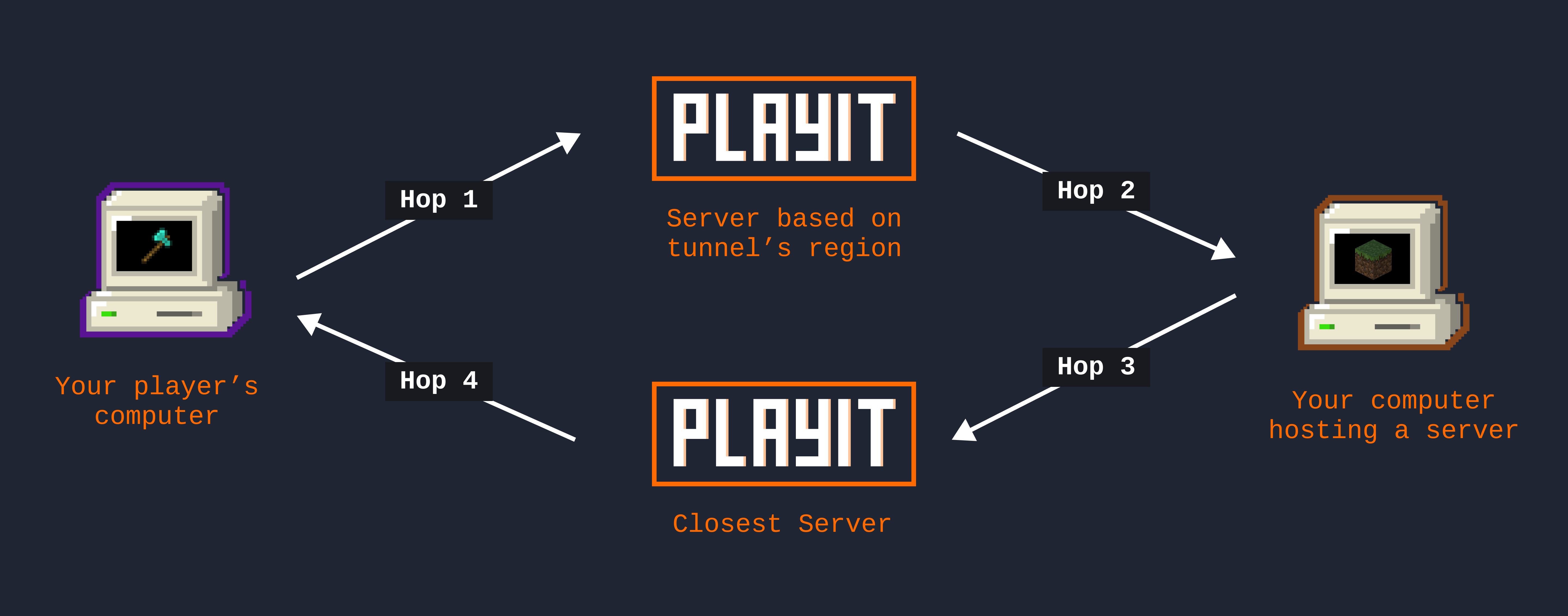 image depicting network path between a user on the internet and a game server connected to a playit tunnel